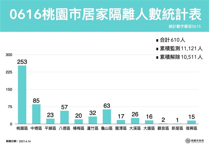 桃園市16日新增14例本土個案,桃園市累計確診案例731人,其中1例將轉案至外縣市,目前居家隔離人數610人。(桃園市政府提供)中央社記者葉臻傳真 110年6月16日