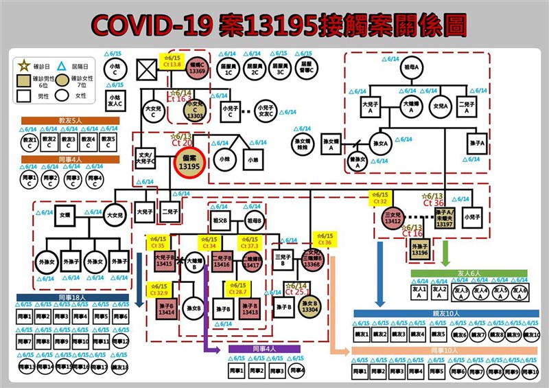 花蓮連續3天武漢肺炎(2019冠狀病毒疾病,COVID-19)確診案例上升,都是崇德阿嬤家族延伸,已有13人感染,因而被隔離有99人。(花蓮縣政府提供)中央社記者李先鳳傳真 110年6月16日