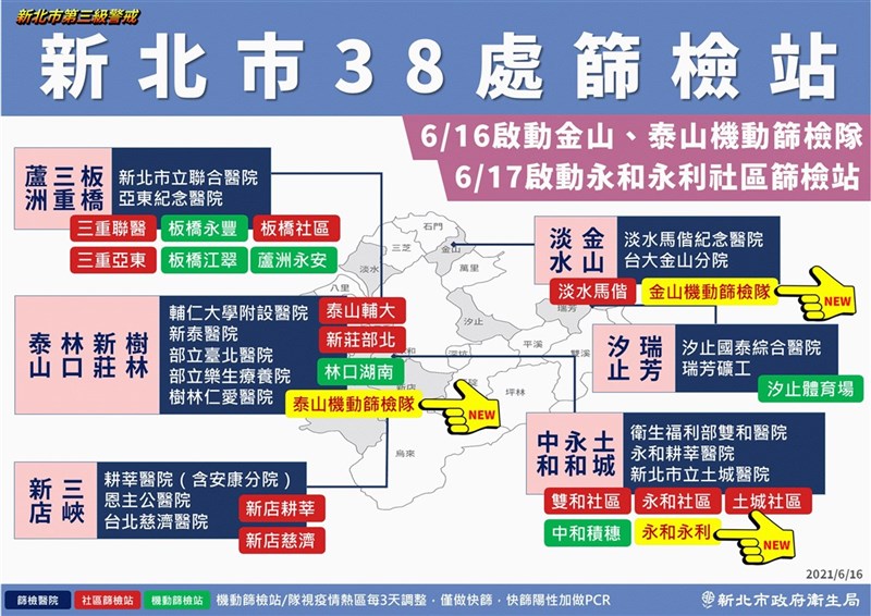新北市政府16日在疫情說明會公布,17日成立永和區永利社區機動篩檢站,呼籲民眾踴躍參加篩檢,即時阻斷社區感染傳播鏈。(新北市府提供)中央社記者黃旭昇新北傳真 110年6月16日