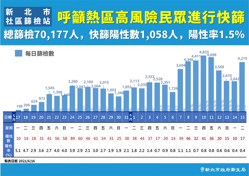 新北市政府表示,新北市15日共篩檢4279人,共有17人快篩陽性,將進一步核酸檢測。(新北市政府提供)