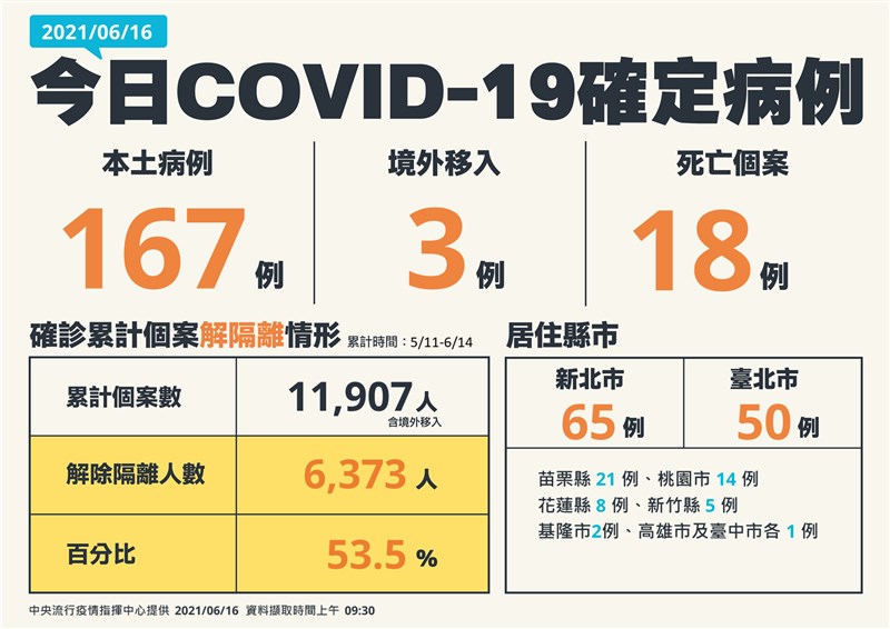 中央流行疫情指揮中心16日公布國內新增167例COVID-19確定病例。(指揮中心提供)