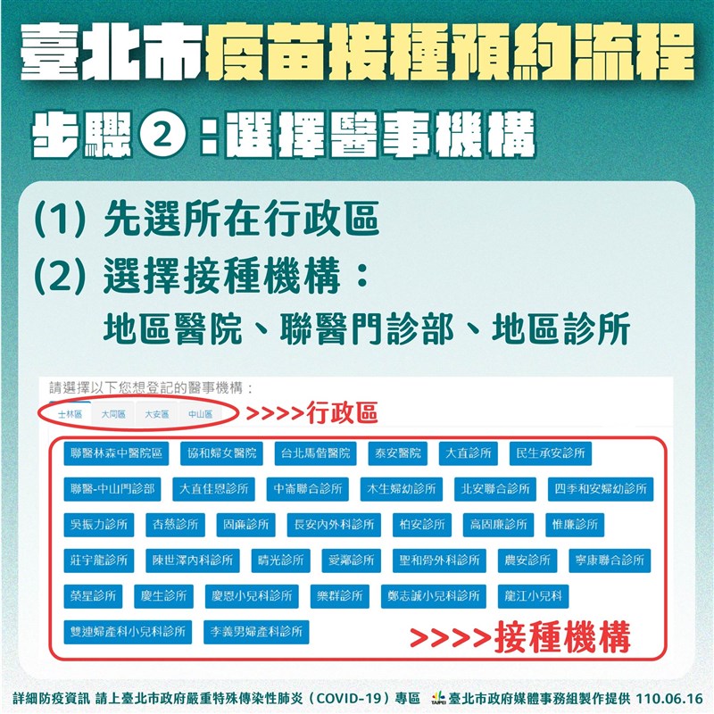 台北市政府公布疫苗接種預約流程。(台北市政府提供)