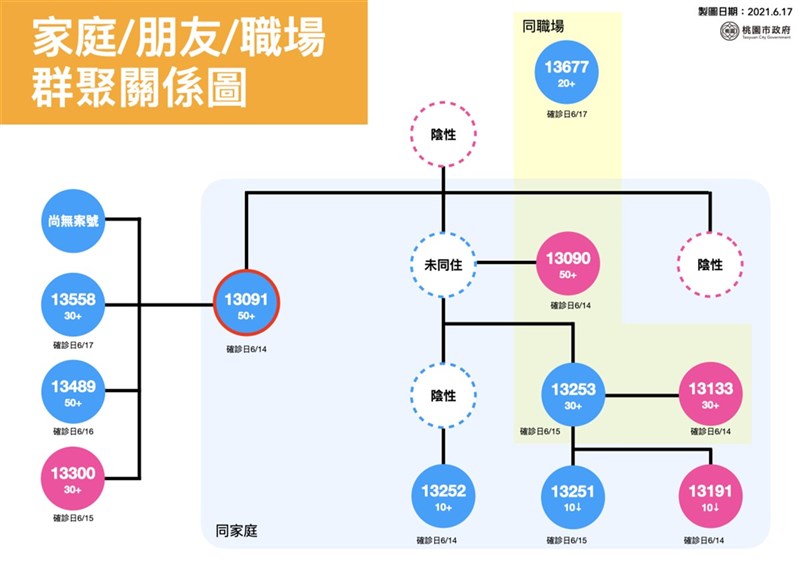 桃園某食品工廠群聚增2確診百名員工快篩1陽性 地方 中央社cna