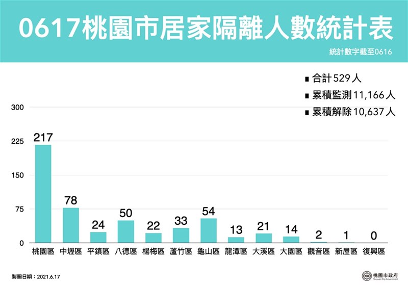 桃園某食品工廠群聚增2確診百名員工快篩1陽性 地方 中央社cna