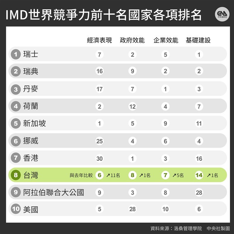 IMD公布最新世界競爭力報告,前5名分別為瑞士、瑞典、丹麥、荷蘭、新加坡,台灣排名第8,在各項指標都有進步。(中央社製圖)(中央社製圖)