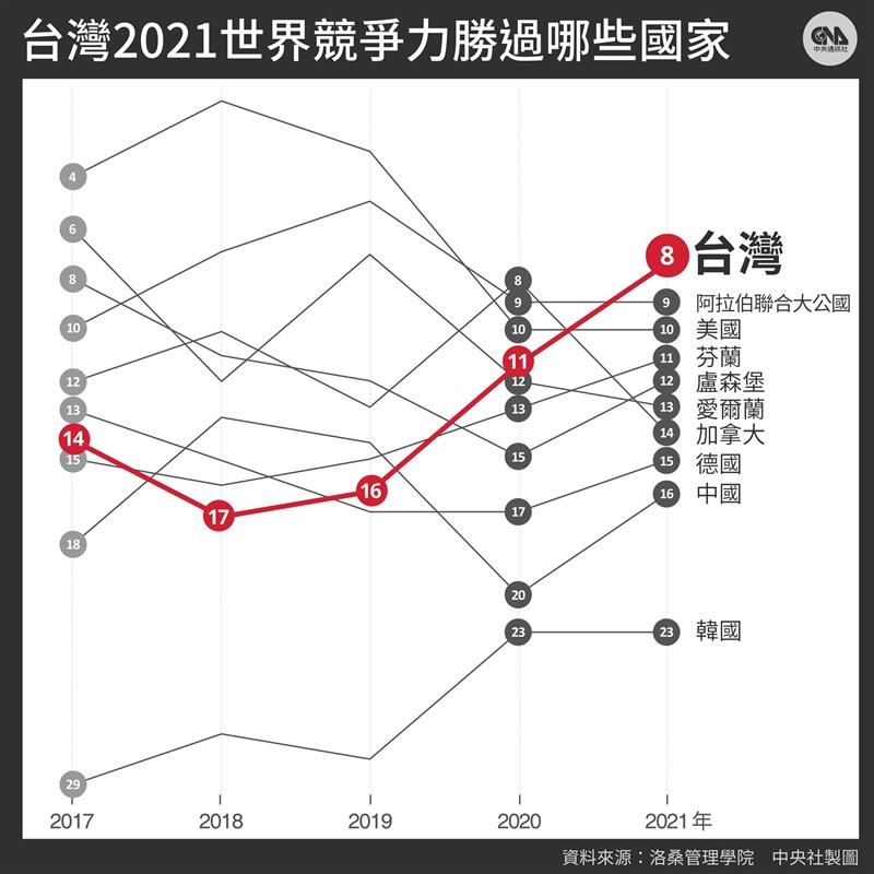 台灣2021年世界競爭力勝過美國、加拿大、德國、中國等國家。(中央社製圖)