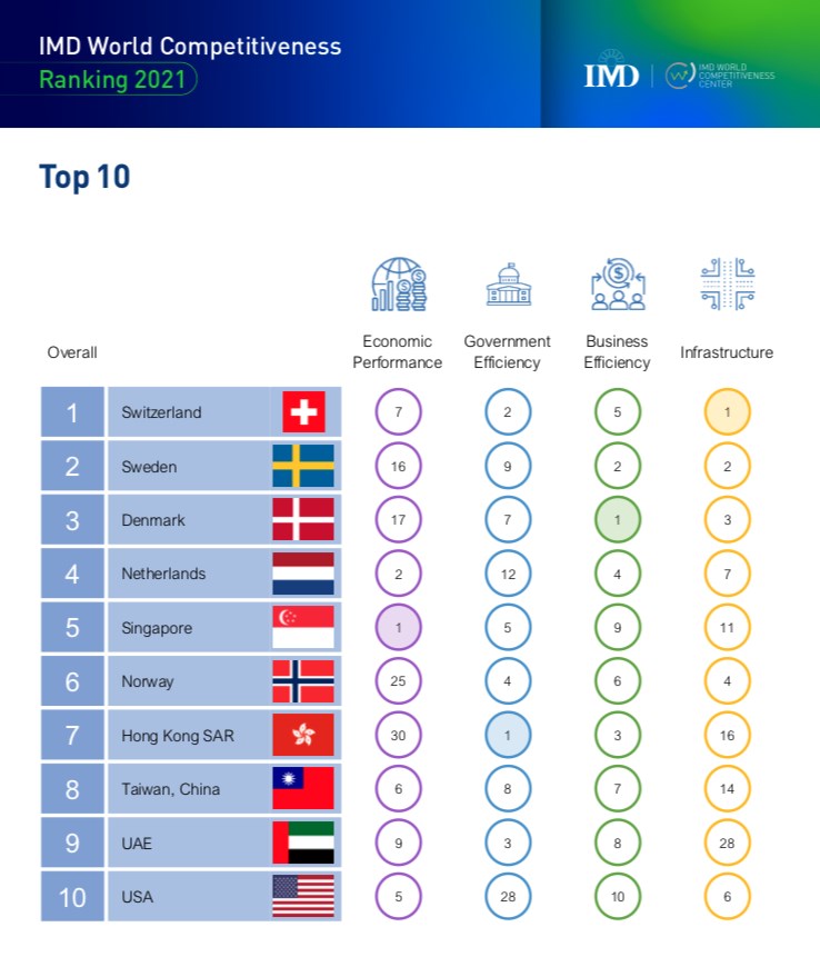 IMD公布最新世界競爭力報告，前5名分別為瑞士、瑞典、丹麥、荷蘭、新加坡，台灣排名第8。（圖取自洛桑管理學院網頁imd.org）