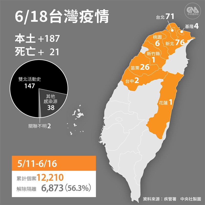 中央流行疫情指揮中心指揮官陳時中宣布,18日新增187例本土、1例境外移入,另新增21例死亡病例。(中央社製圖)