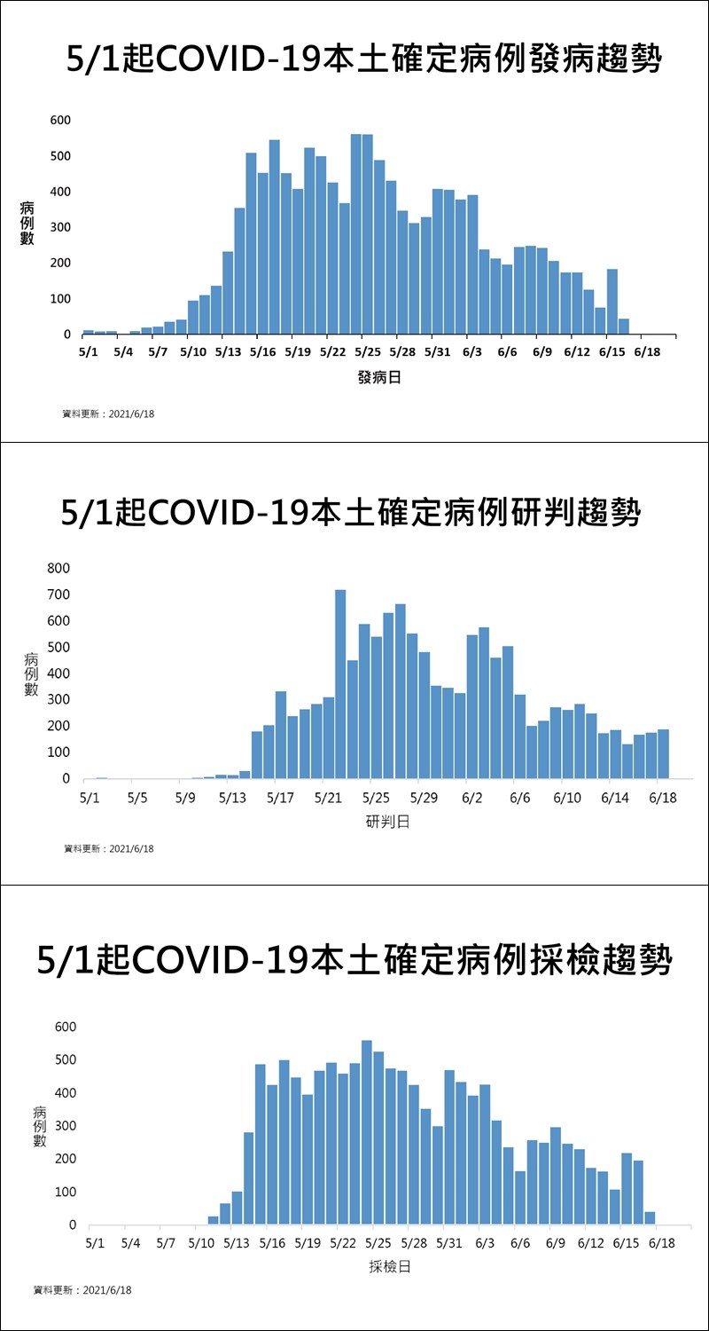 6 18增187例本土病例21人染疫病逝 影 生活 重點新聞 中央社cna