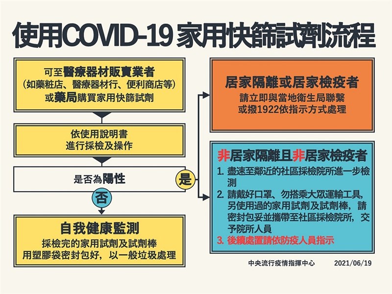 衛福部食藥署19日公布「民眾使用COVID-19家用快篩試劑指引」,若快篩陽性,居家檢疫或隔離者須先與衛生單位聯繫,一般民眾則到社區採檢院所採檢確認。(衛福部食藥署提供)中央社記者江慧珺傳真 110年6月19日