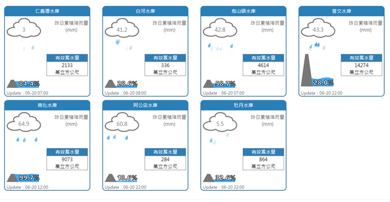 豪雨20日狂炸南台灣,經濟部水利署估計,全台水庫將可進帳2970萬噸。(圖取自經濟部水利署網頁fhy.wra.gov.tw)