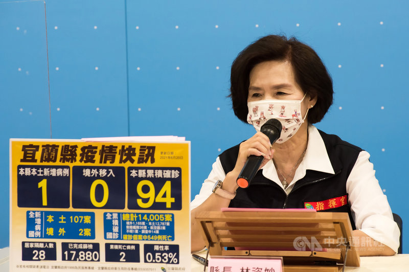 宜蘭20日新增1例武漢肺炎確診個案,為一名60多歲男性,他在台北採檢確診後失聯,宜蘭縣長林姿妙(圖)表示,據縣府掌握,他19日離開宜蘭,現已請警方協尋,後續將依法開罰。(宜蘭縣政府提供)中央社記者王朝鈺傳真 110年6月20日