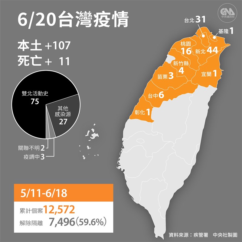 中央流行疫情指揮中心宣布,20日新增107例本土病例及2例為境外移入;另外,新增11名死亡個案。(中央社製圖)
