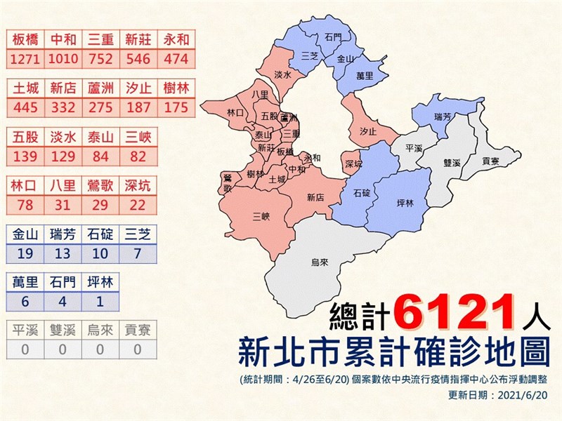 新北市20日COVID-19確診本土病例共44例,板橋13例及中和10例最多,中和累計病例達1010例,低於板橋1271例。(新北市政府提供)