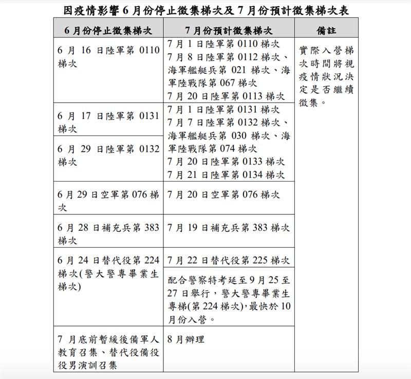 內政部 6月暫停徵集役男入營時間擬延到7月 政治 中央社cna