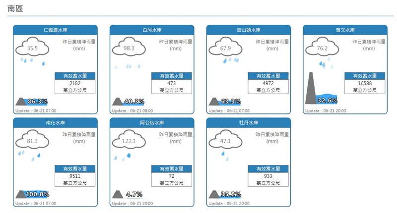 21日受惠梅雨鋒面由北往南、加上西南風灌入南部地區，全台皆有降雨，南部水庫挹注顯著，曾文水庫蓄水率晚間突破32％。（圖取自經濟部網頁fhy.wra.gov.tw）