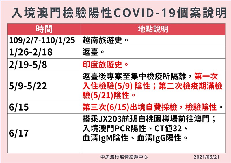 一名17日自台灣前往澳門的男子驗出Delta變種病毒。圖為這名男子的疫調。（指揮中心提供）