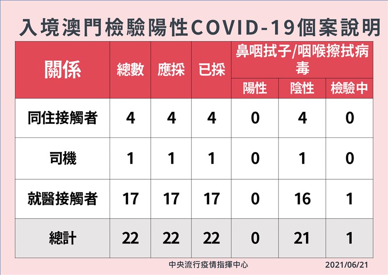 一名17日自台灣前往澳門的男子驗出Delta變種病毒。這名男子在台期間接觸者22人，其中21人檢驗陰性、1人檢驗中。（指揮中心提供）