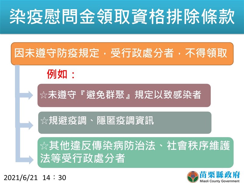 苗栗縣政府針對確診縣民提供染疫慰問金,遭部分網友質疑可能形成變相鼓勵,縣府社會處21日表示,慰問金發放的前提,是必須符合防疫規定。(苗栗縣政府提供)中央社記者管瑞平傳真 110年6月21日