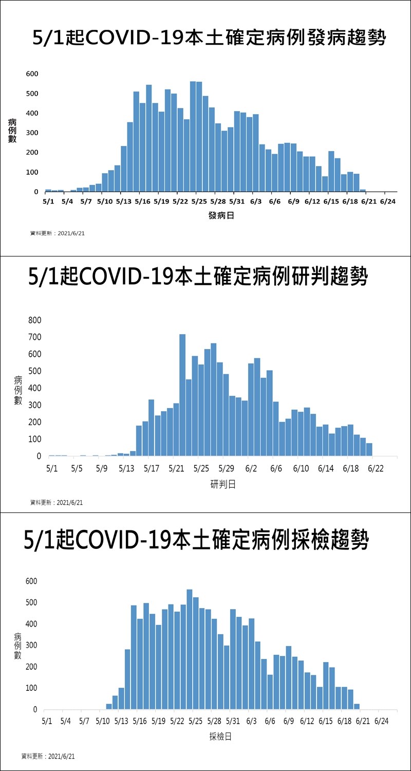 6 21增75例本土個案三級警戒首見單日百例以下 影 生活 重點新聞 中央社cna