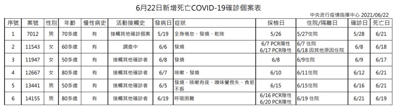中央流行疫情指揮中心22日宣布新增6例死亡個案。(指揮中心提供)