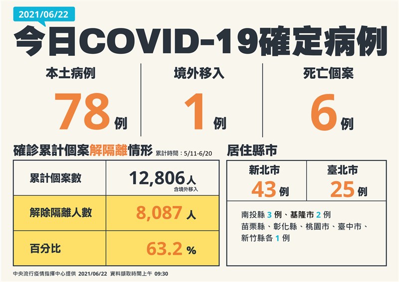 中央流行疫情指揮中心宣布22日國內新增79例本土確診病例,新北市43人最多。(指揮中心提供)