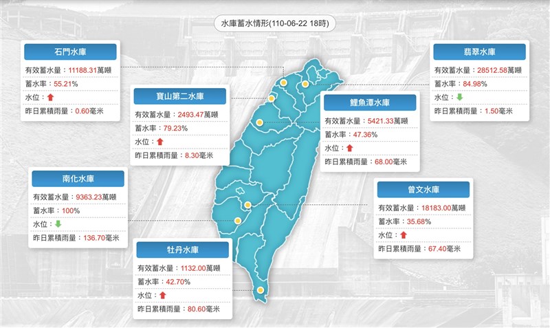 近期豐沛降雨進一步紓緩水情,全台多個水庫挹注顯著,其中曾文水庫蓄水率22日達35.68%。(圖取自水利署網頁wra.gov.tw)
