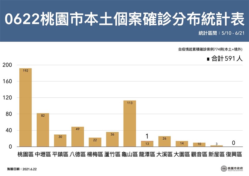 桃園市6月22日再添1例武漢肺炎本土確診個案,市府並公布本土個案確診分布表。(桃園市政府提供)中央社記者葉臻傳真 110年6月22日