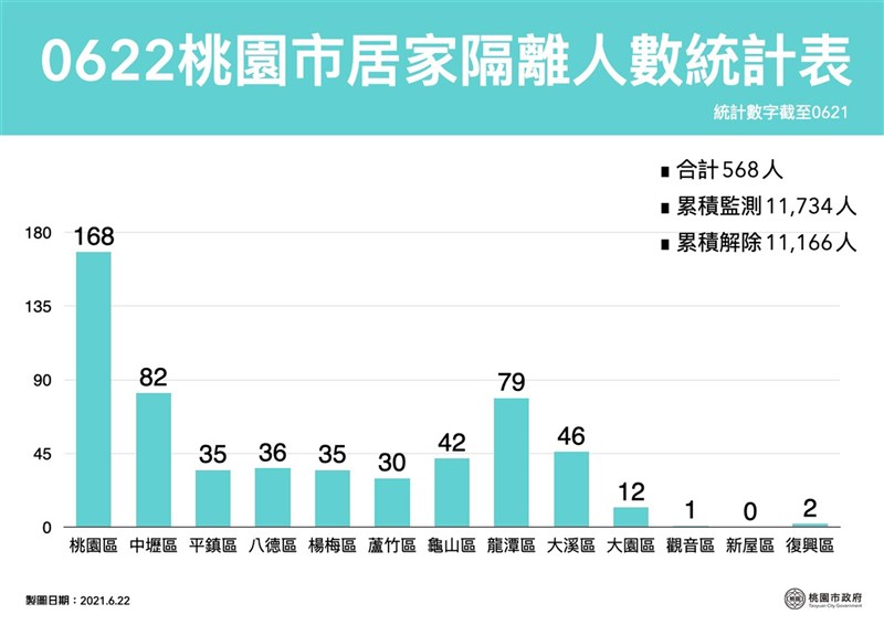 桃園市22日新增1例本土確診個案,為一名在國軍桃園總醫院群聚案中被匡列的外籍看護工。市府下午也公布最新的居家隔離人數統計表。(桃園市政府提供) 中央社記者葉臻傳真 110年6月22日