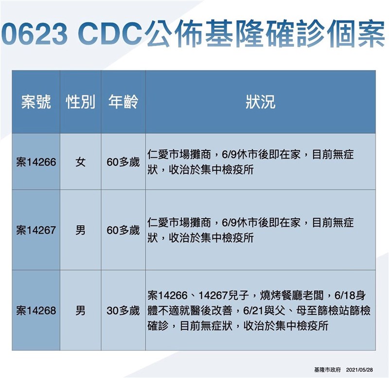 基隆市23日新增3例武漢肺炎(COVID-19,2019冠狀病毒疾病)病例,是仁愛市場一對攤商夫妻和兒子,市府公布3名個案狀況。(基隆市政府提供)中央社記者王朝鈺傳真 110年6月23日