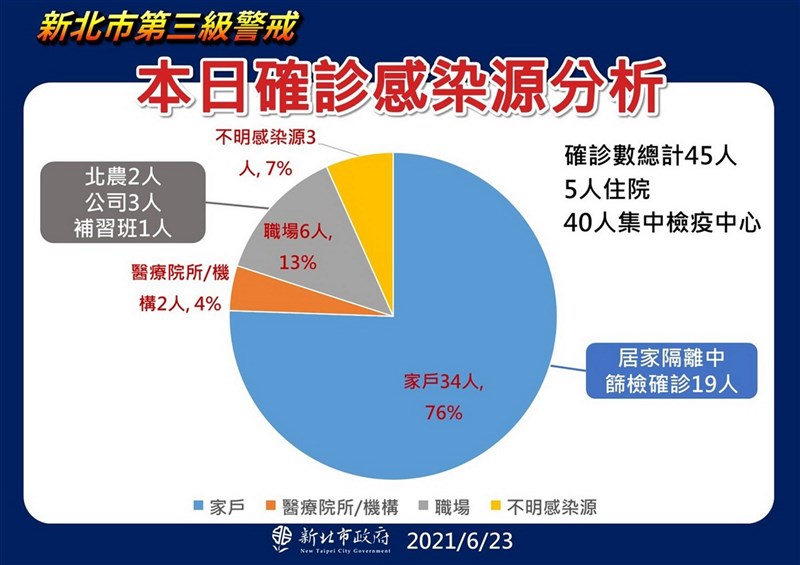 新北市府防疫會議後說明會,23日下午公布確診本土病例45人,76%來自於家戶感染,2人是北市台北農產公司工作者,有3人感染源不明,19人是居家隔離者。(新北市府提供)中央社記者黃旭昇新北傳真 110年6月23日