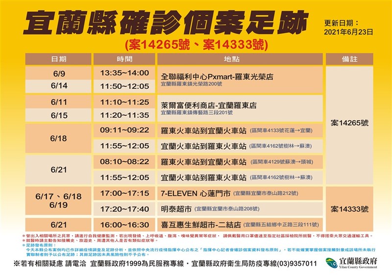 一名長年定居美國的台灣籍退休人士,日前準備從宜蘭返回美國時確診,宜蘭縣政府23日公布他的足跡,提醒民眾注意。(宜蘭縣政府提供)中央社記者沈如峰宜蘭傳真 110年6月23日