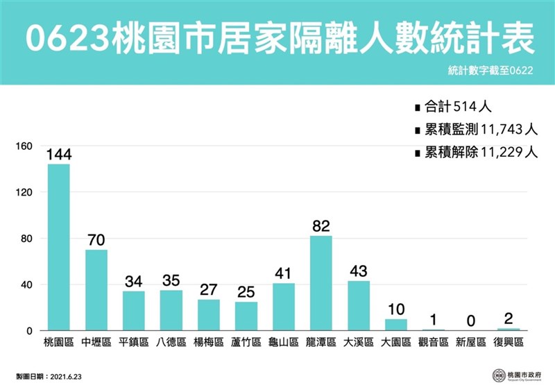 桃園市23日新增7例武漢肺炎本土個案,市府公布居家隔離人數統計表。(桃市府提供)中央社記者葉臻傳真 110年6月23日
