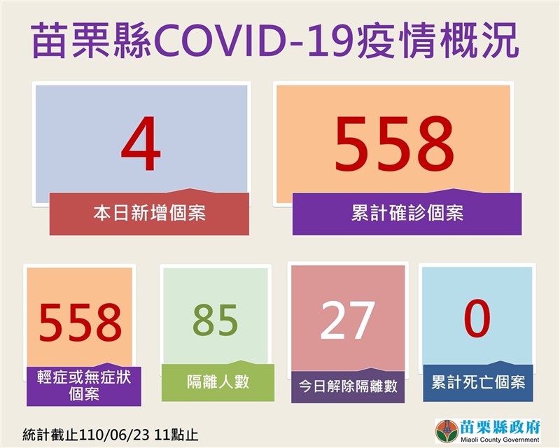 苗栗縣23日新增4例確診個案,皆為電子廠隔離中之外籍移工,累計全縣確診數達558例。(苗栗縣政府提供)中央社記者管瑞平傳真 110年6月23日