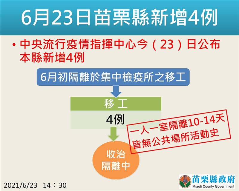 苗栗縣23日新增4例確診個案,皆為電子廠隔離中之外籍移工。(苗栗縣政府提供)中央社記者管瑞平傳真 110年6月23日