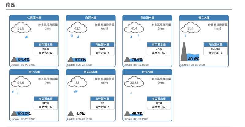 西南風加滯留鋒面,為各地帶來豐沛降雨,挹注水庫。曾文水庫23日蓄水率達到40.4%。(圖取自水利署網頁wra.gov.tw)