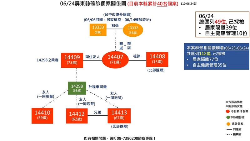 屏東縣枋山鄉63歲計程車司機染疫案,有6名關係人確診,為屏東24日新增確診案例。圖為縣府公布的6名確診者關係圖。(屏東縣政府提供)中央社記者郭芷瑄傳真 110年6月24日