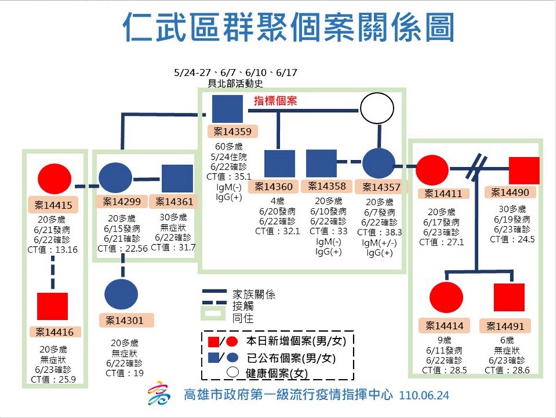 高雄仁武區群聚案擴大24日再增6例確診,累計已13人確診,市長陳其邁表示,新北恩主公醫院指標個案14359造成家庭感染擴大增至4個家庭感染。(高雄市政府提供)中央社記者洪學廣傳真 110年6月24日