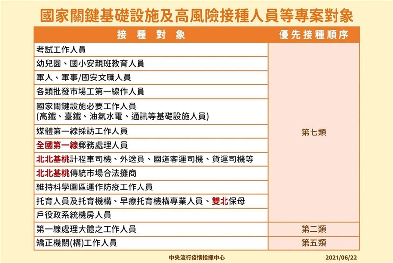 中央流行疫情指揮中心日前訂定國家關鍵基礎設施及高風險接種人員等專案對象第7類優先接種順序,納入北北基桃貨運司機、外送員、計程車司機、國道客運司機、傳統市場合法攤商及雙北保母。(嘉義縣政府提供)中央社記者蔡智明傳真 110年6月25日