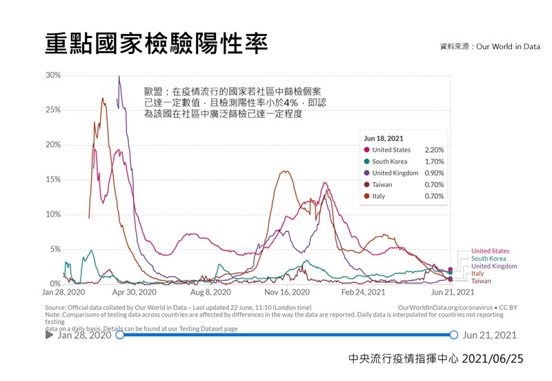 外界質疑是否有確診數被低報、確診有黑數，莊人祥以檢驗陽性率說明，依照歐盟與世界衛生組織（WHO）標準，只要檢驗陽性率低於4%至5%，就較不受黑數影響。（指揮中心提供）