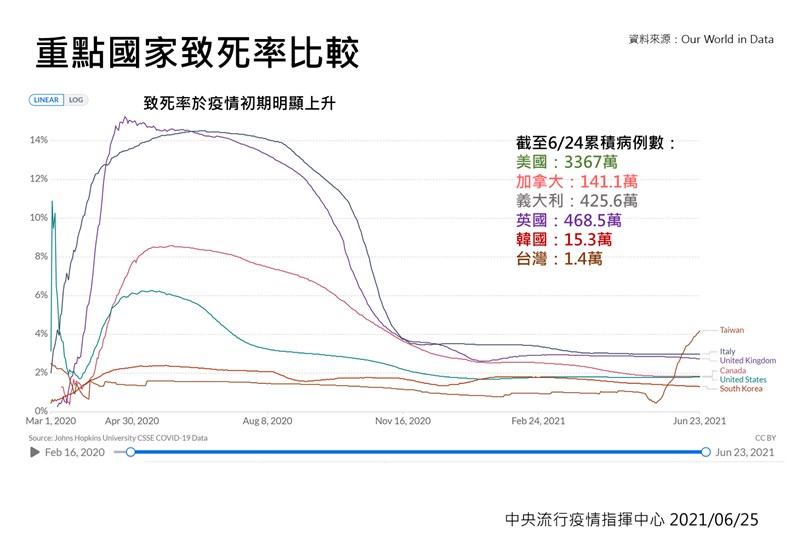 指揮中心25日表示，各國在疫情初期，染疫致死率皆偏高，英國曾一度超過18%，次高是義大利，致死率破10%的「高原期」維持一段時間，美國、加拿大與韓國亦同，在疫情初期時致死率上升。（指揮中心提供）