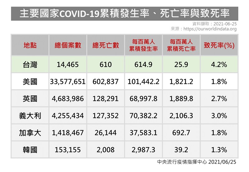 台灣致死率4 2 偏高 指揮中心 發生率死亡率仍較低 生活 重點新聞 中央社cna