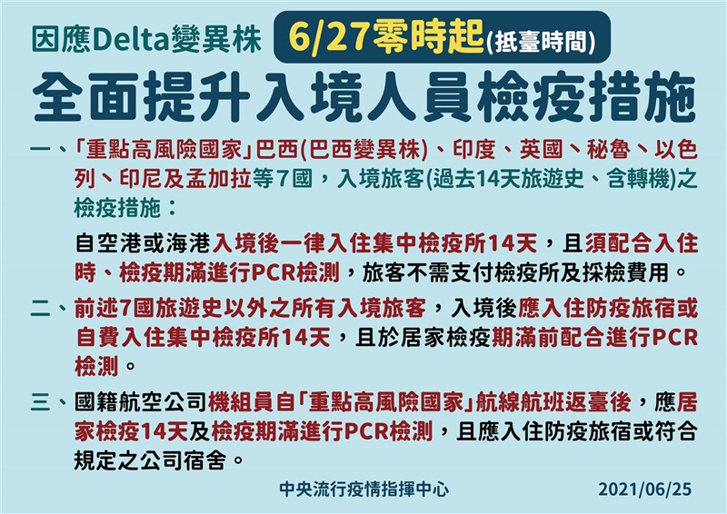 因應全球Delta變異株肆虐，疫情指揮中心宣布，27日起入境者過去14天若有巴西、印度、以色列、英國、孟加拉、印尼、秘魯旅遊史，一律入住集中檢疫所。（指揮中心提供）