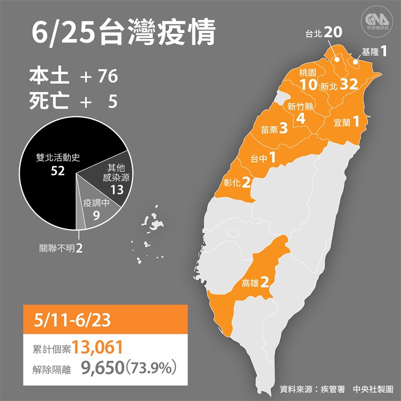 疫情指揮中心25日宣布,國內新增76例本土病例,另新增5人病逝。(中央社製圖)