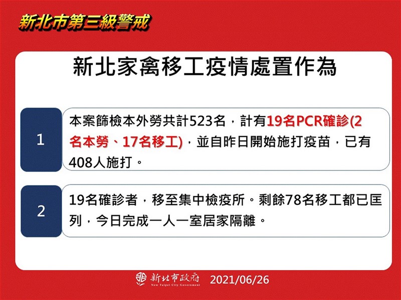 新北市政府表示,新北家禽運銷合作社爆發移工確診武漢肺炎事件,經全面快篩,計有19人經核酸檢測(PCR)確診,確診個案已送到集中檢疫所治療,其他移工密切接觸者匡列78名,26日將完成1人1室居家隔離。(新北市政府提供)中央社記者黃旭昇新北市傳真 110年6月26日