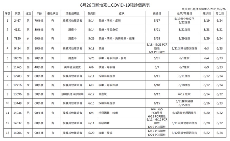 指揮中心26宣布國內新增13例染疫死亡個案。(指揮中心提供)