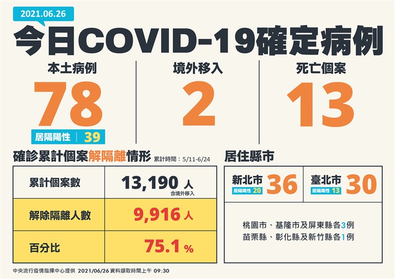 指揮中心26日公布國內新增78例本土COVID-19確定病例。（指揮中心提供）