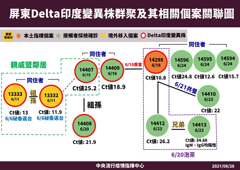 指揮中心26日公布屏東群聚案中感染Delta變異株確診者與關聯圖。（指揮中心提供）