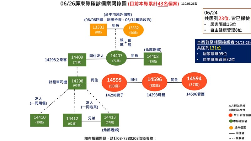 屏東縣26日公布確診個案關係圖。（圖取自facebook.com/pan.menan1）