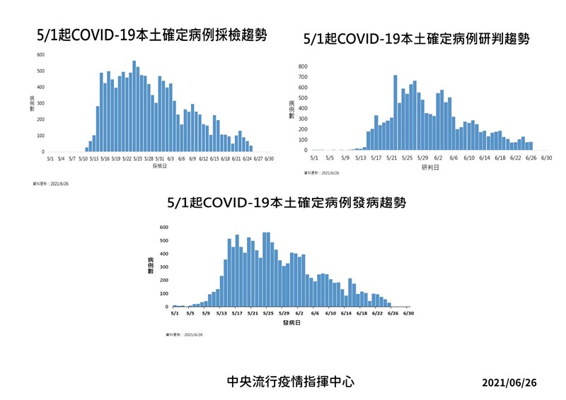 指揮中心26日公布本土確診發病趨勢。(指揮中心提供)